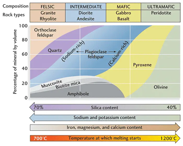 Classification of igneous rocks