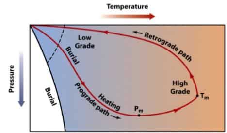 Retrograde Metamorphism