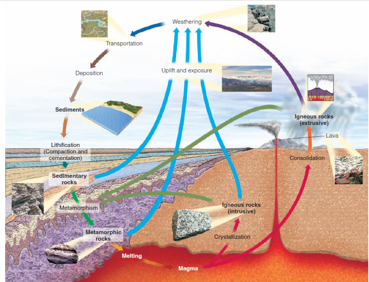 The rock cycle diagram