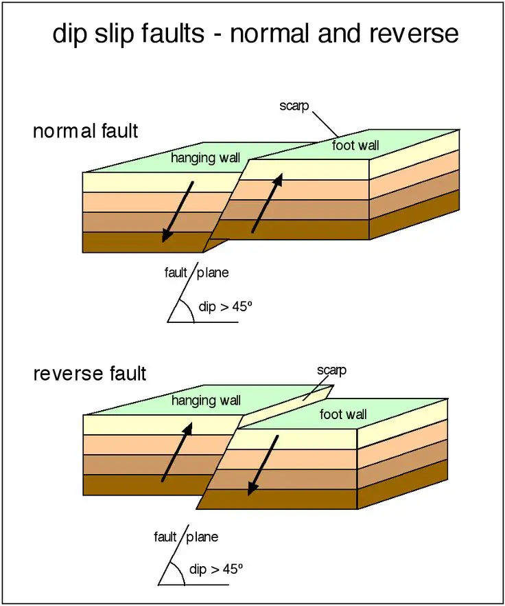Dip-slip faults