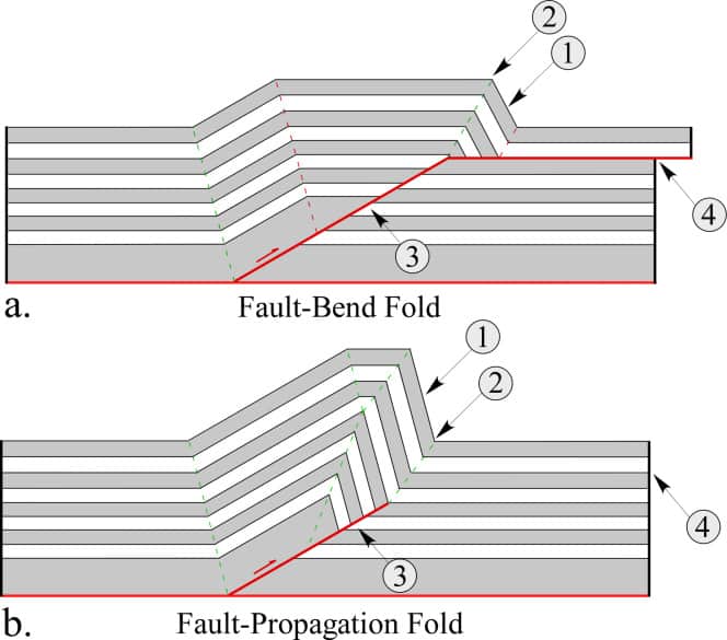 fault-propagation folds