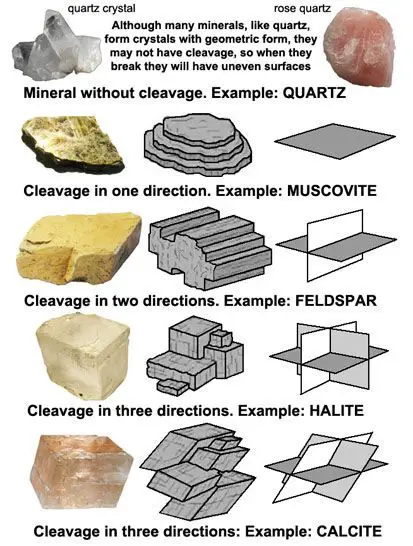 How to identify minerals based on Cleavage.