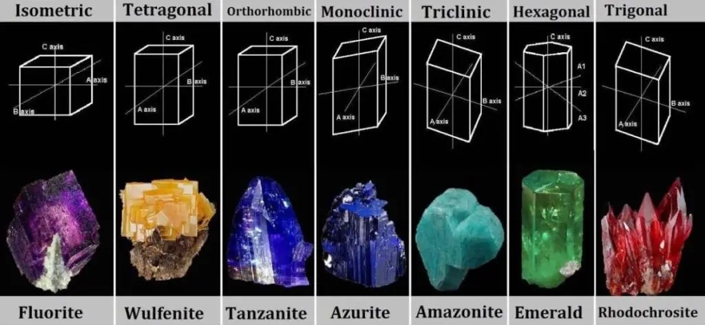 How to identify minerals based on Crystal shape