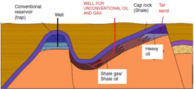Conventional and Unconventional petroleum systems
