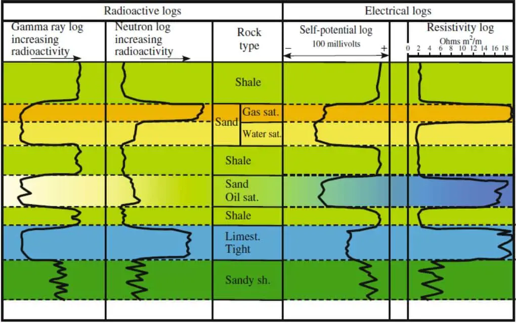  Types Of Well Logging More Than 10 Types Explained Hamed Geo