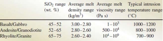 Relationship between composition, physical properties and intrusion temperatures of crystal-free melts