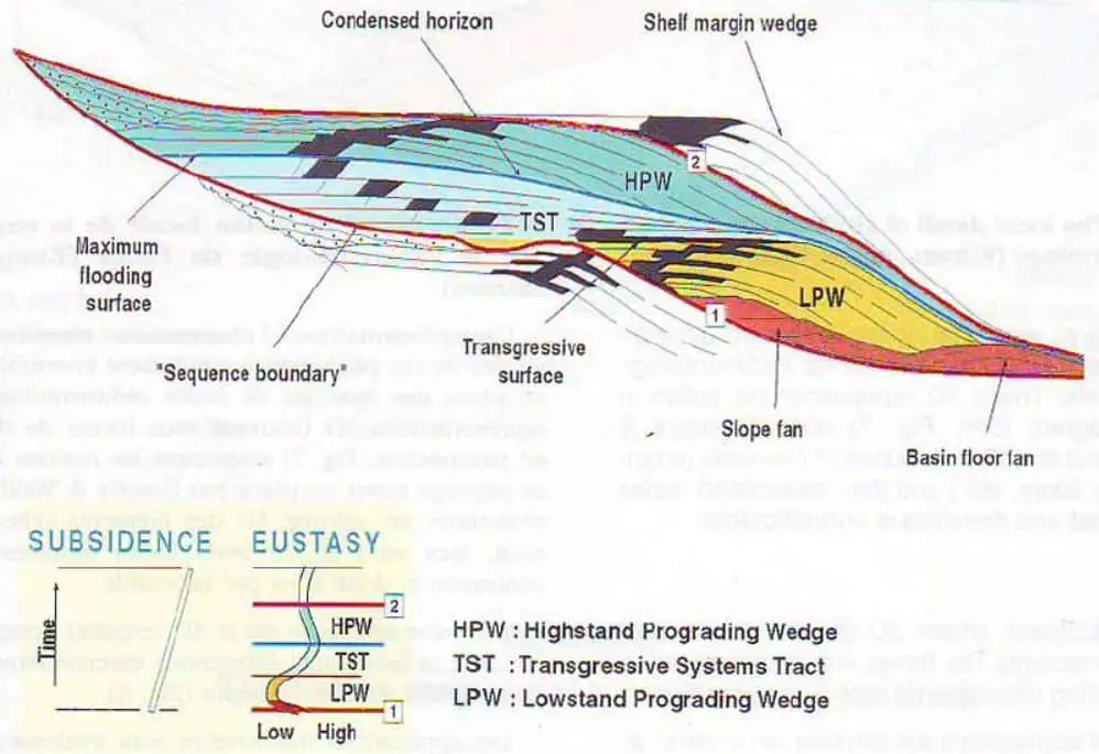 Transgressive systems tract